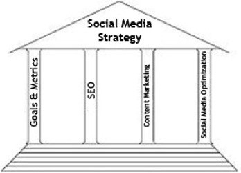 Social Media Strategy Primer (Part 2 of 3): Plan to succeed